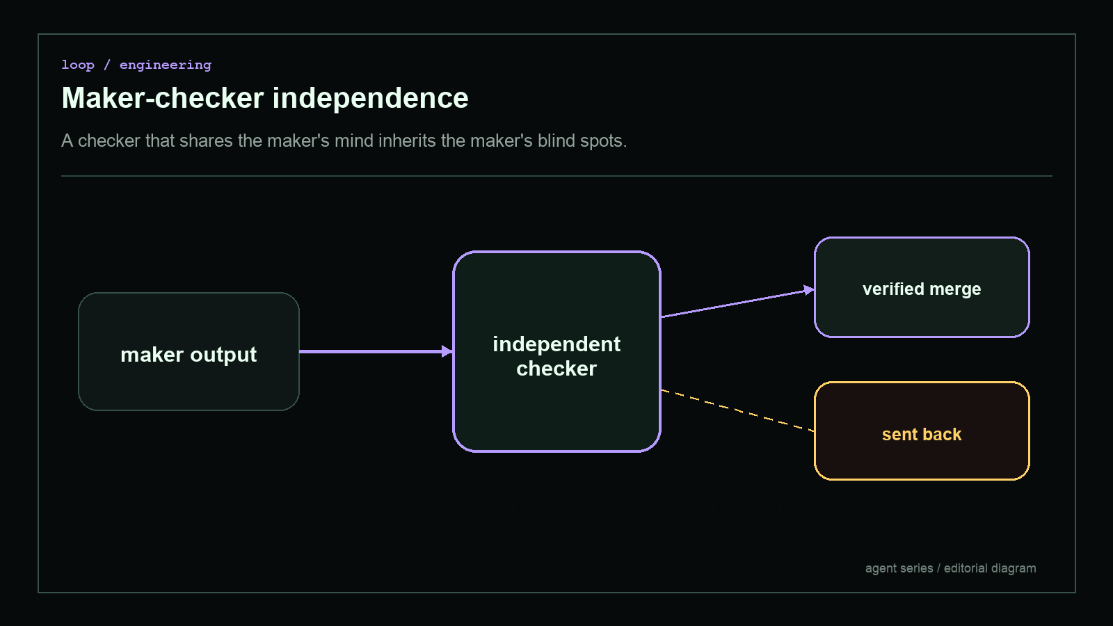 Dark blueprint-style diagram explaining Maker-checker independence, with short English labels and high-contrast technical geometry.