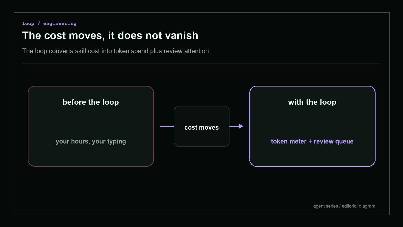 Dark blueprint-style diagram explaining The cost moves, it does not vanish, with short English labels and high-contrast technical geometry.