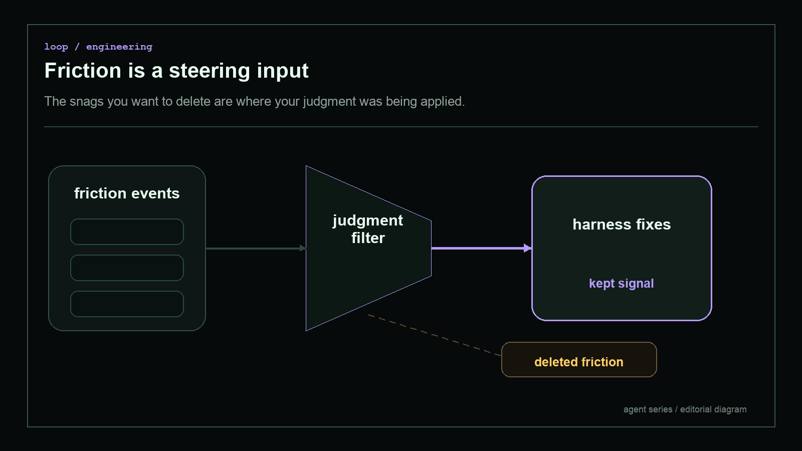 Dark blueprint-style diagram explaining Friction is a steering input, with short English labels and high-contrast technical geometry.