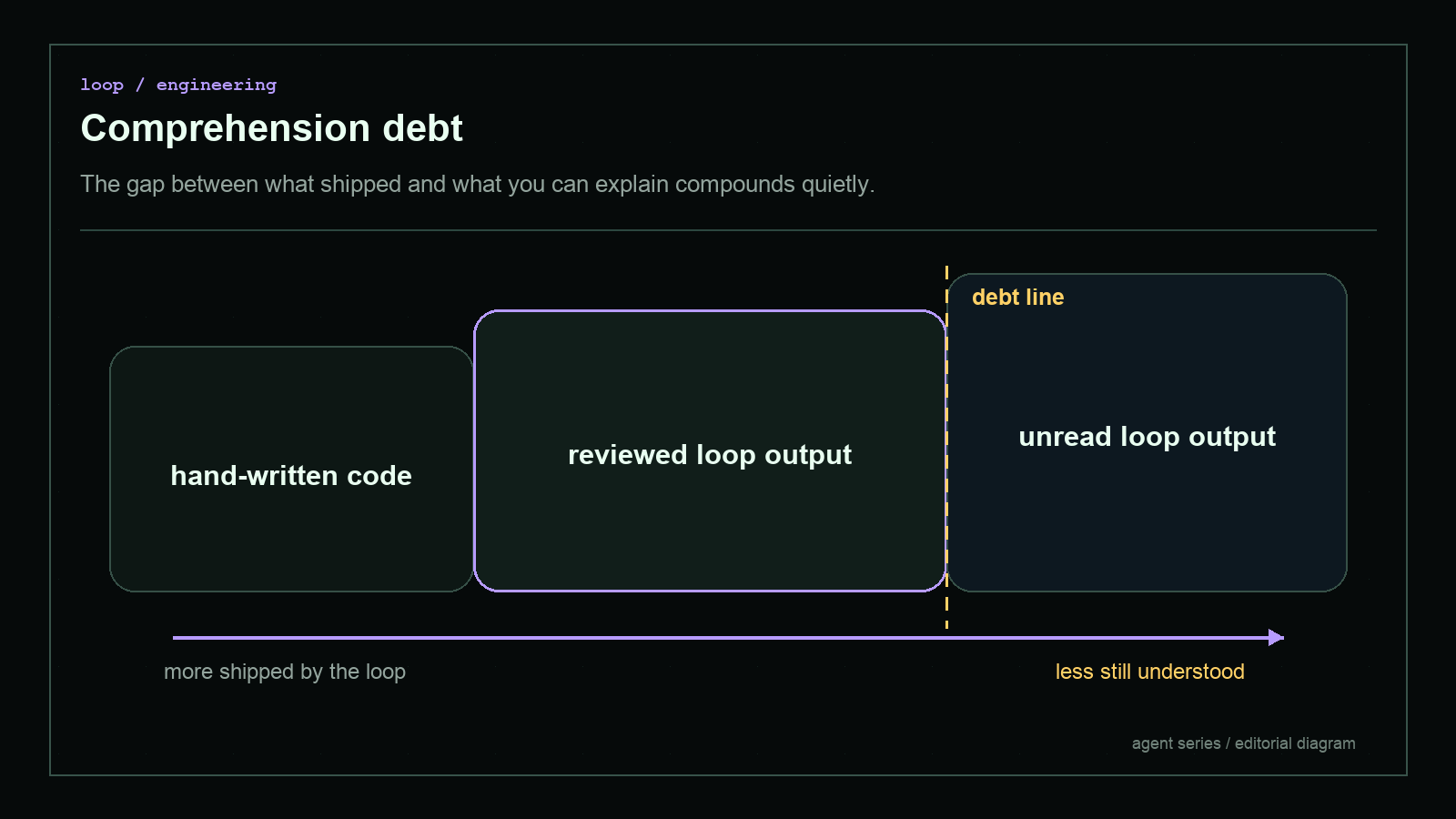 Dark blueprint-style diagram explaining Comprehension debt, with short English labels and high-contrast technical geometry.