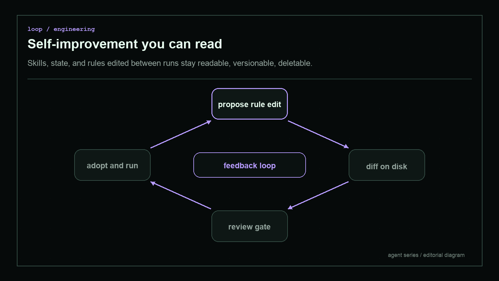 Dark blueprint-style diagram explaining Self-improvement you can read, with short English labels and high-contrast technical geometry.