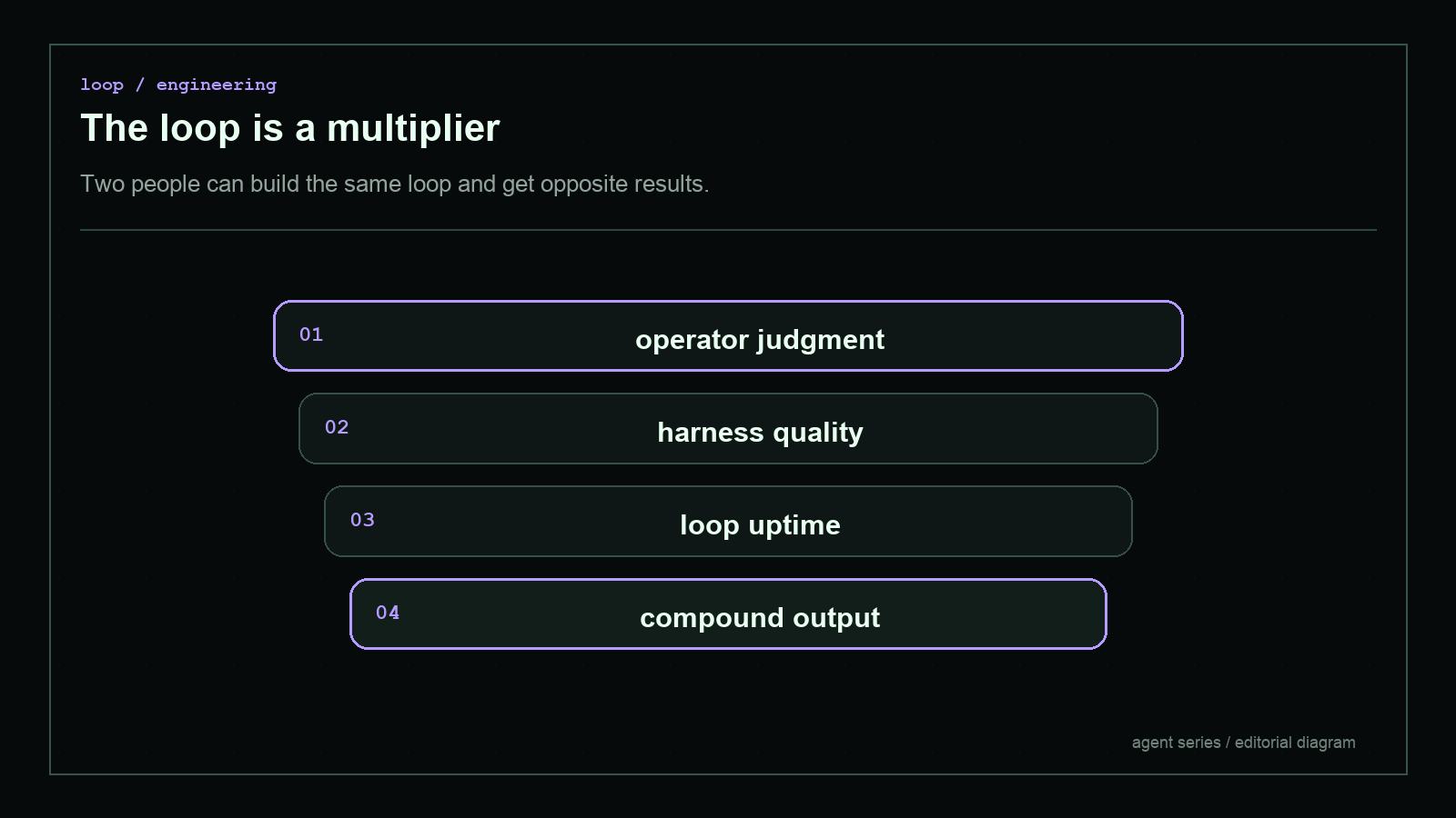 Dark blueprint-style diagram explaining The loop is a multiplier, with short English labels and high-contrast technical geometry.