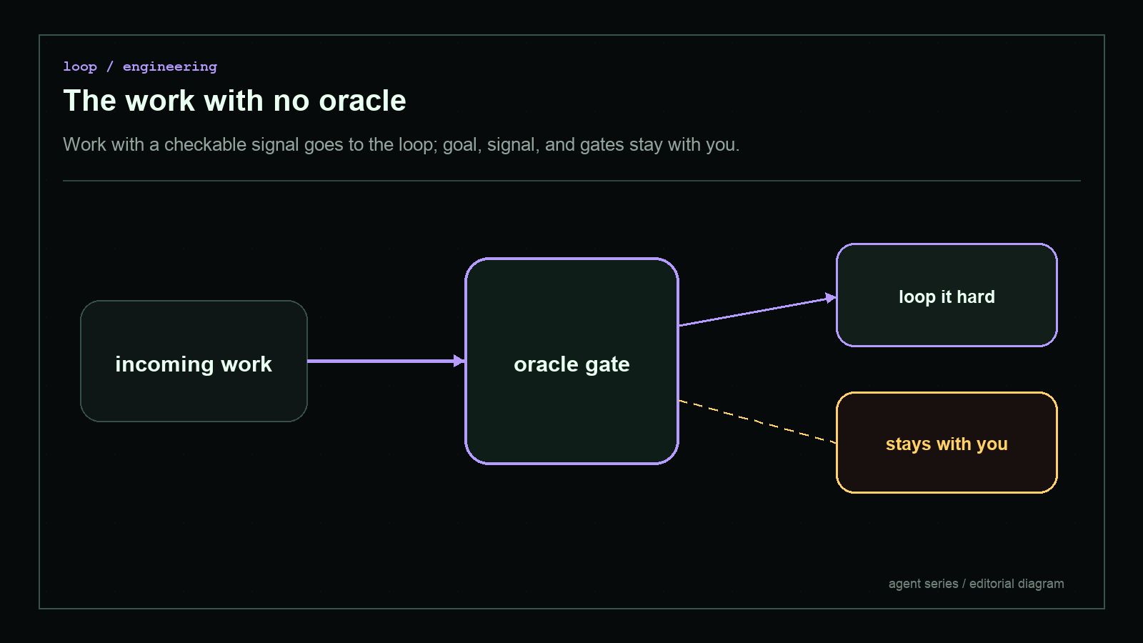 Dark blueprint-style diagram explaining The work with no oracle, with short English labels and high-contrast technical geometry.