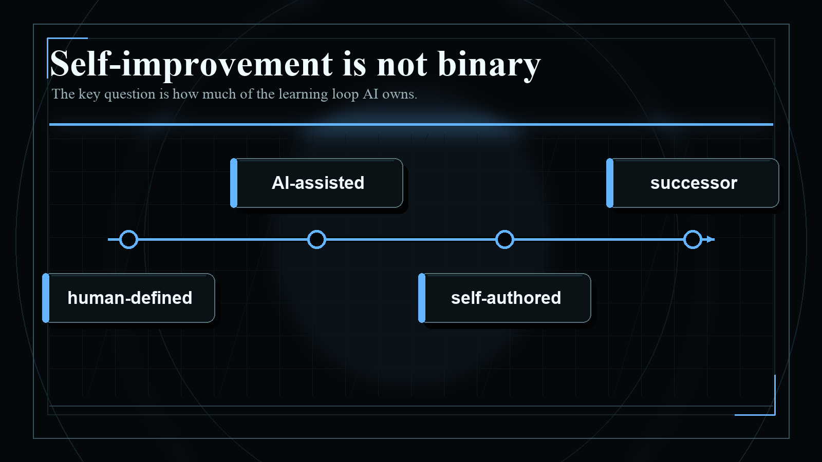 Dark blueprint-style diagram explaining Self-improvement is not binary, with short English labels and high-contrast technical geometry.
