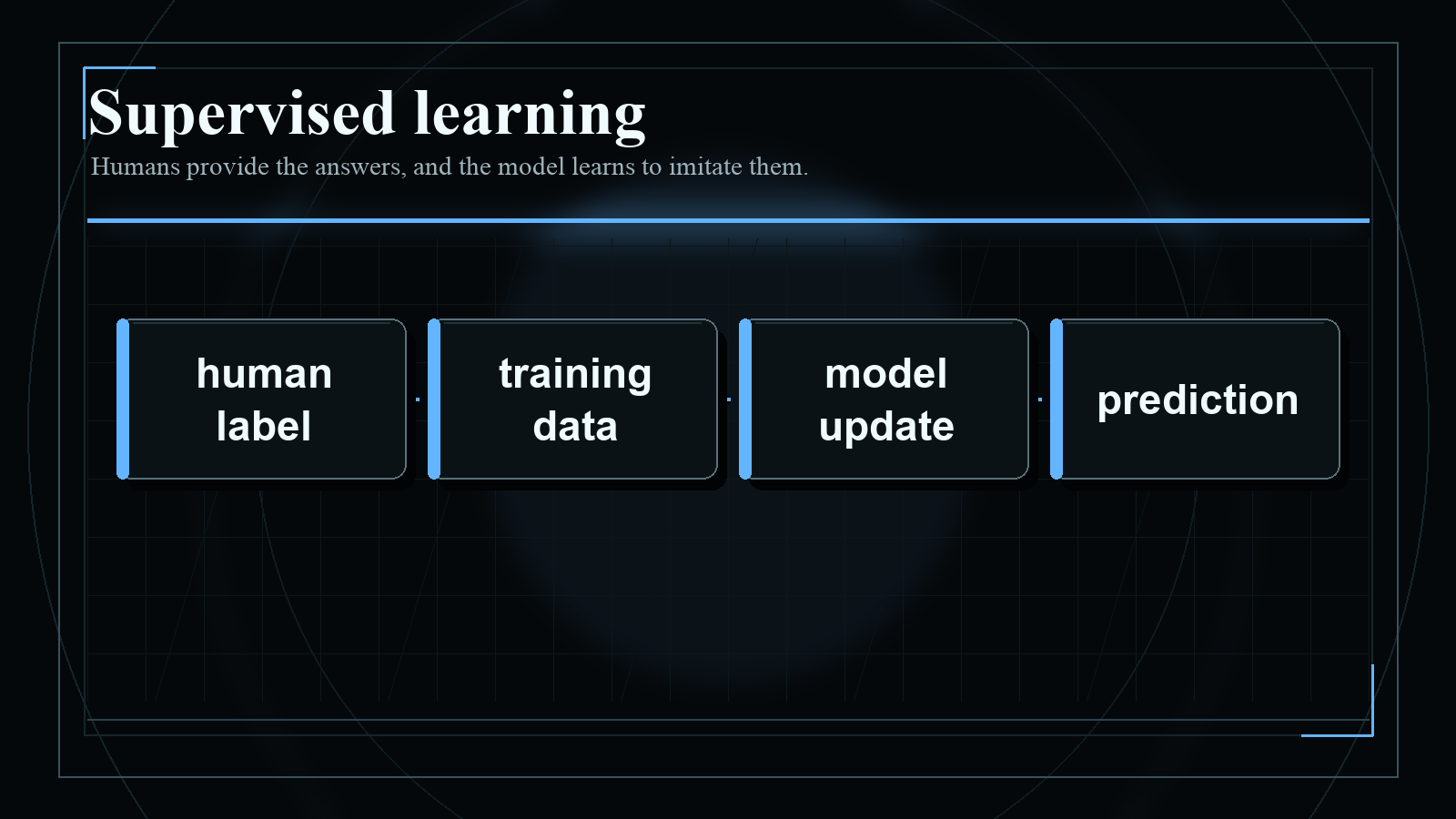Dark blueprint-style diagram explaining Supervised learning, with short English labels and high-contrast technical geometry.