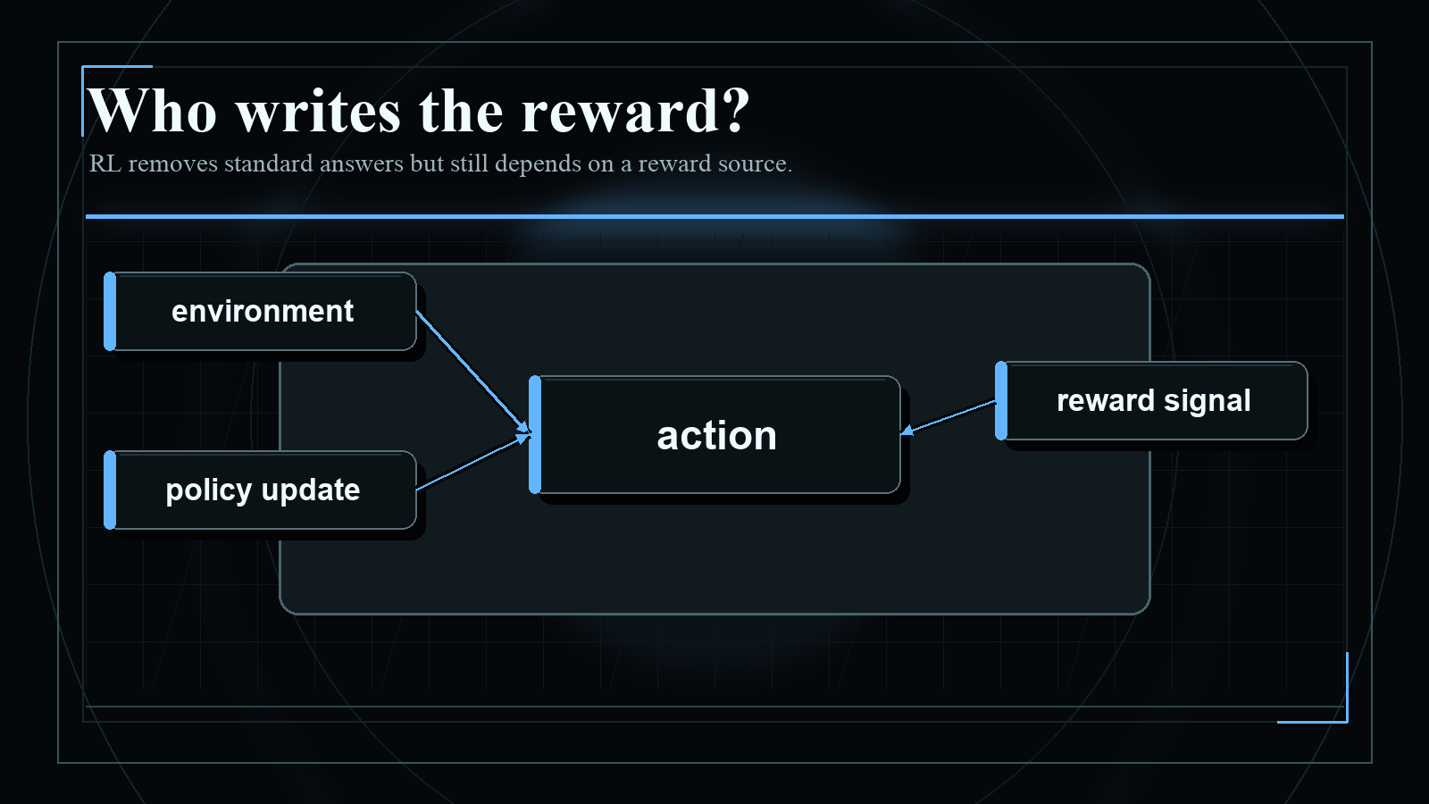Dark blueprint-style diagram explaining Who writes the reward?, with short English labels and high-contrast technical geometry.