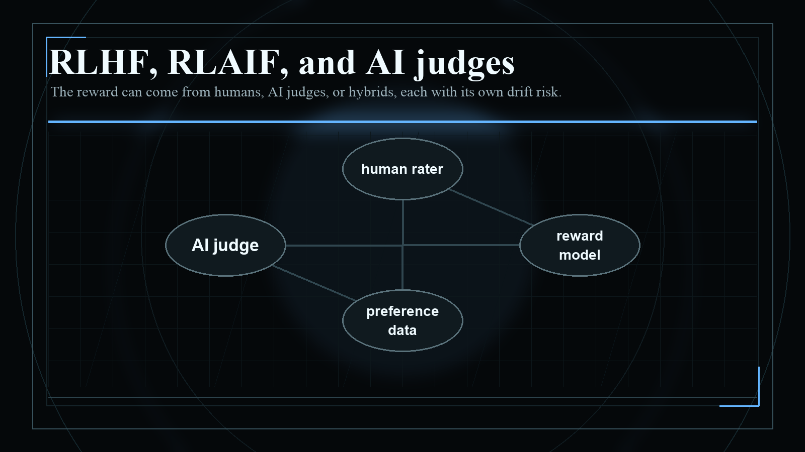 Dark blueprint-style diagram explaining RLHF, RLAIF, and AI judges, with short English labels and high-contrast technical geometry.