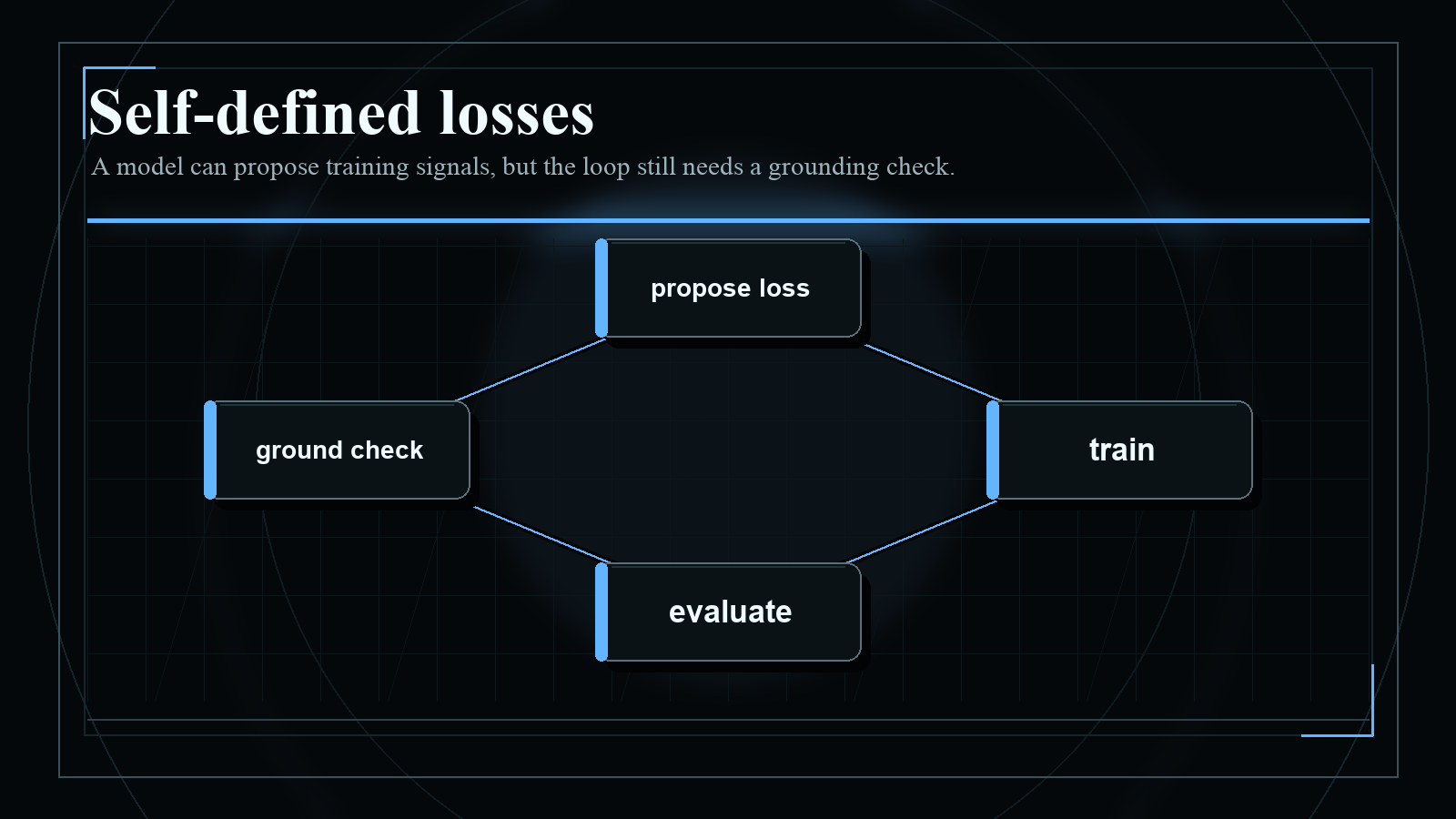Dark blueprint-style diagram explaining Self-defined losses, with short English labels and high-contrast technical geometry.