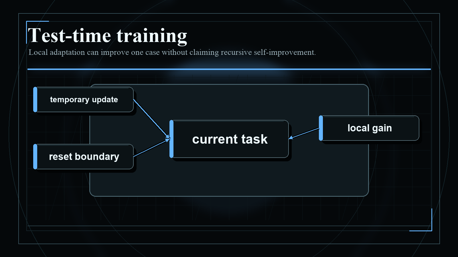 Dark blueprint-style diagram explaining Test-time training, with short English labels and high-contrast technical geometry.