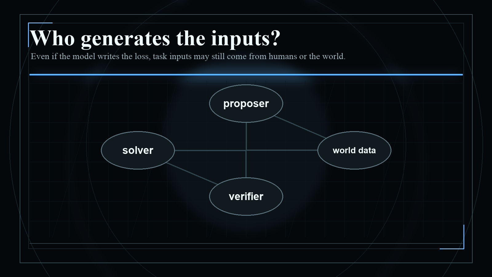 Dark blueprint-style diagram explaining Who generates the inputs?, with short English labels and high-contrast technical geometry.