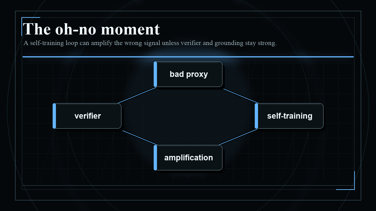 Dark blueprint-style diagram explaining The oh-no moment, with short English labels and high-contrast technical geometry.