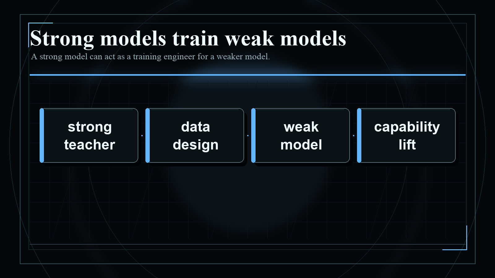 Dark blueprint-style diagram explaining Strong models train weak models, with short English labels and high-contrast technical geometry.