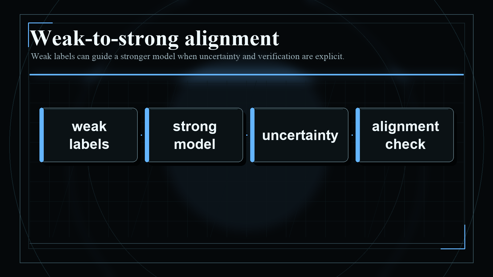 Dark blueprint-style diagram explaining Weak-to-strong alignment, with short English labels and high-contrast technical geometry.