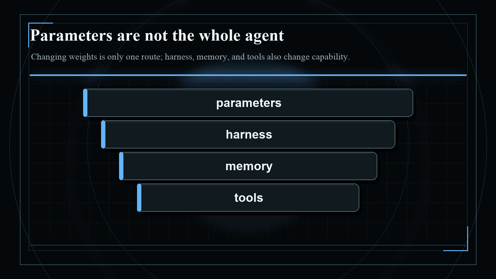 Dark blueprint-style diagram explaining Parameters are not the whole agent, with short English labels and high-contrast technical geometry.