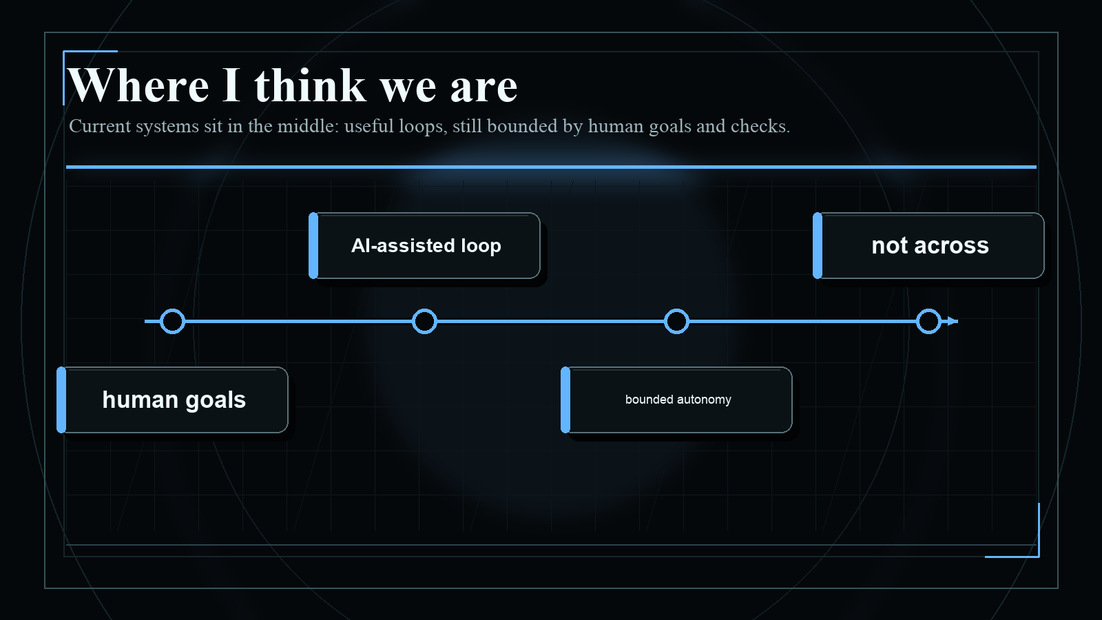 Dark blueprint-style diagram explaining Where I think we are, with short English labels and high-contrast technical geometry.