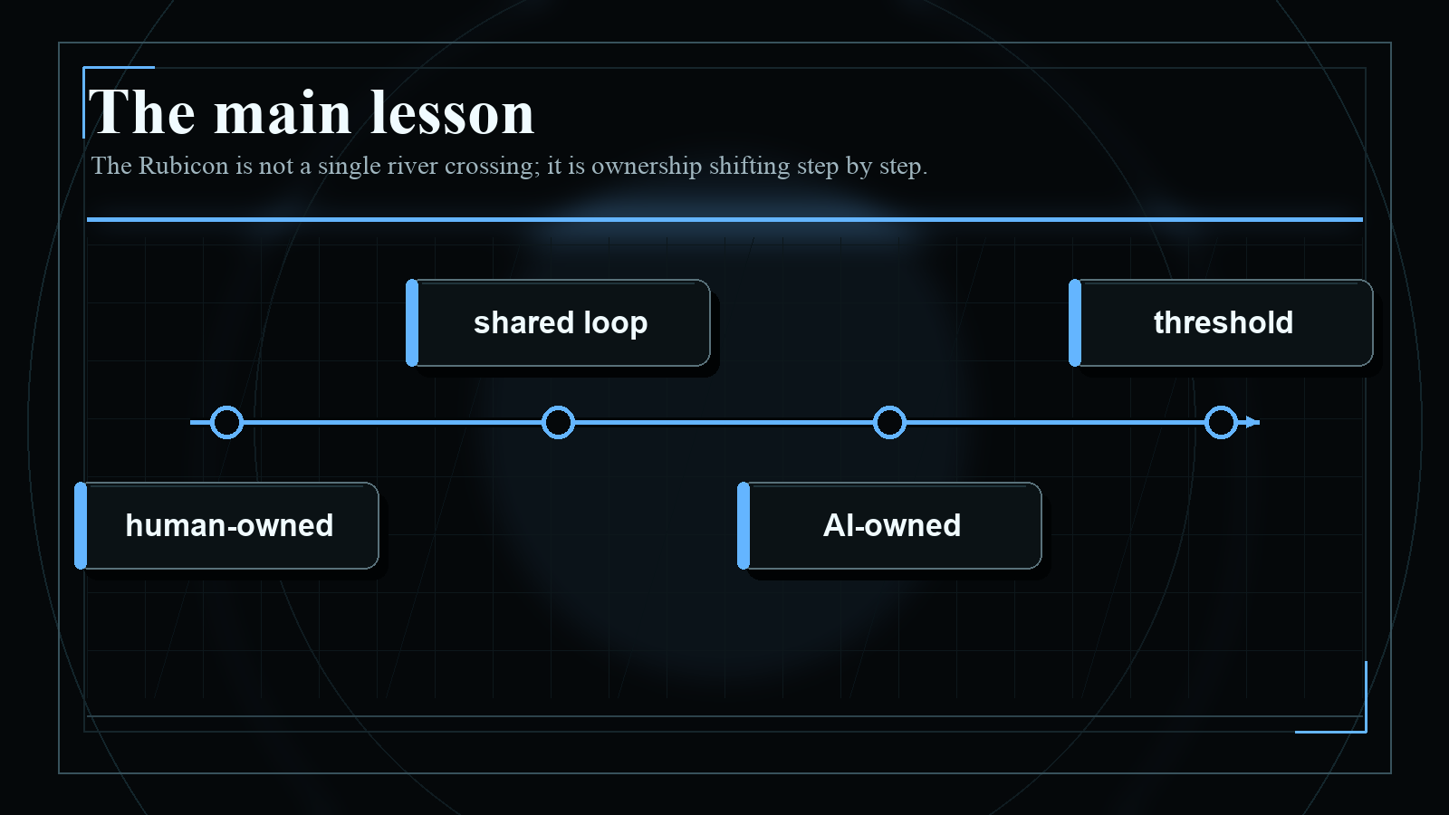 Dark blueprint-style diagram explaining The main lesson, with short English labels and high-contrast technical geometry.